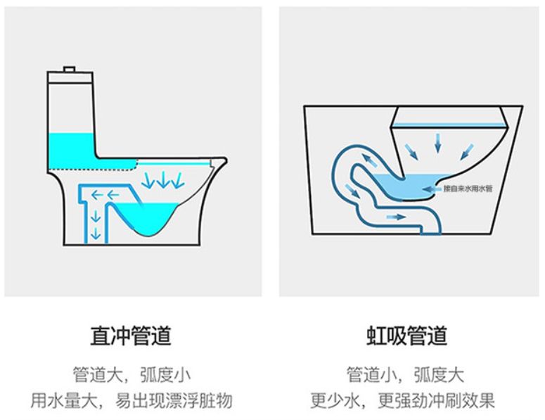 马桶按照排水方式不同可以分为 直冲式和 虹吸式.