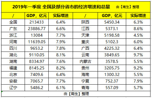 辽宁省vs广东省gdp_历年各省GDP排名,开始辽宁老大,然后是上海,江苏,广东