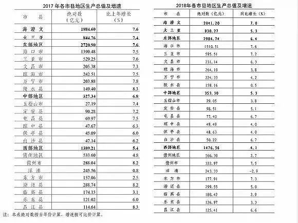 宁夏与海南GDP对比_今年上半年海南 宁夏和青海GDP列28至30位,其中宁夏增速最快