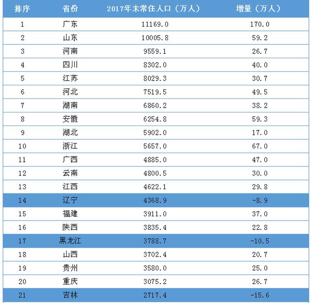 辽宁人口流失_辽宁出现人口流失的城市,其一葫芦岛,还有带 阳 字的它们