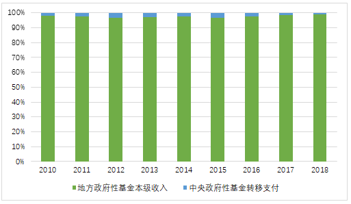 政府转移支付 gdp(2)