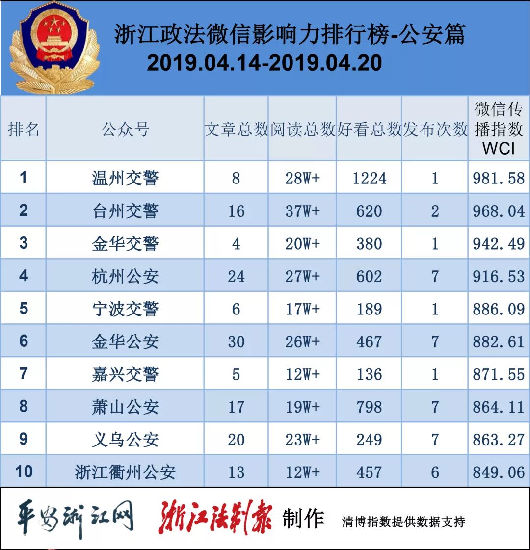 浙江政法微信排行榜第190期| 双料冠军的秘诀
