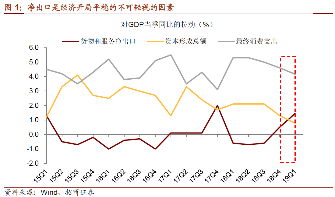 中国经济超预期的关键推手:一季度净出口为何