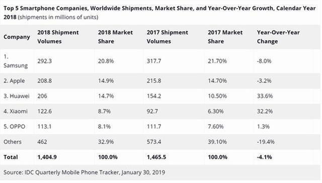 華為 Q1 聰慧型手機出貨量暴漲 50%，成為世界第一穩了？ 科技 第3張