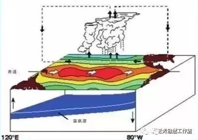 厄尔尼诺现象图怎么画 27fbd506ff79442ebfef10196a8ef8a4.jpeg