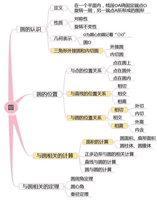 初中数学思维导图(完整版),考前复习必看!