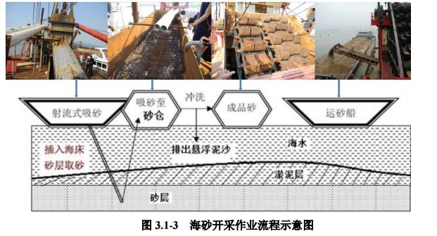 本次海砂开采出让方案拟出让采矿权范围内-1.21m～-27.