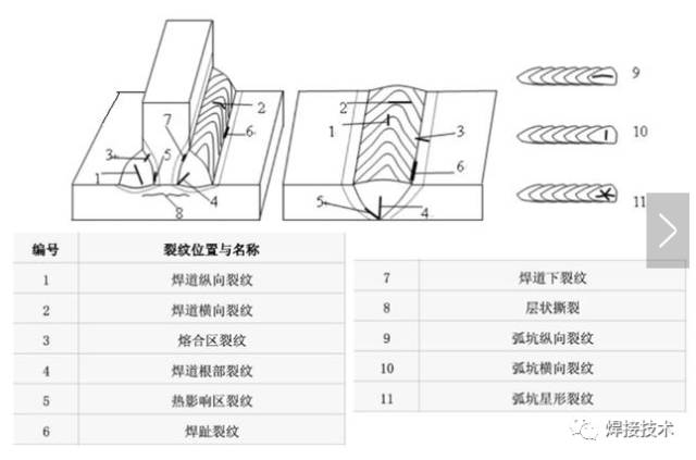 焊接裂纹之成因分析及其防治措施-裂缝