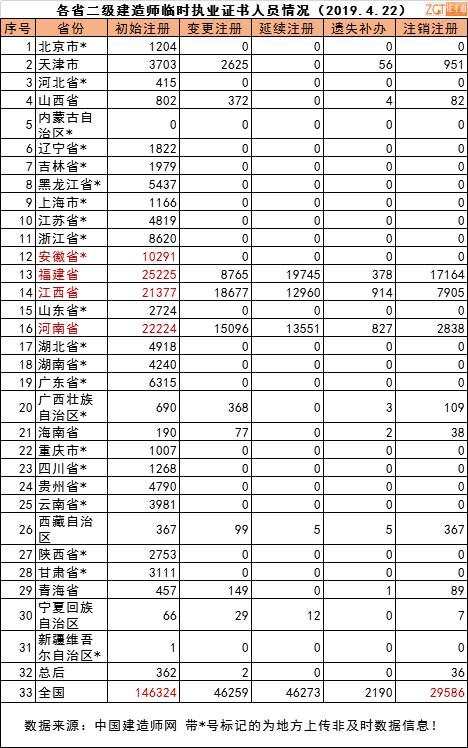 二建注销人数新增4000多人,全国还有多少临时