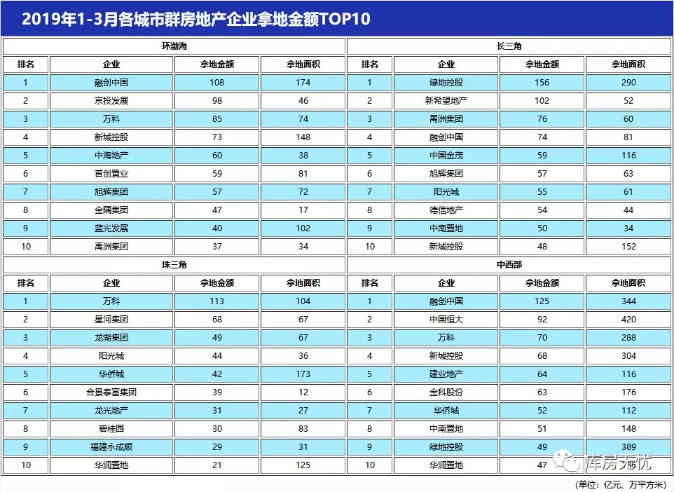 2019 房地产企业 排行榜_2019年 全国房地产企业拿地排行榜