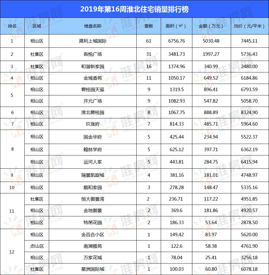 2019年4月房价排行_山东省最新房价排行出炉 威海竟然排在