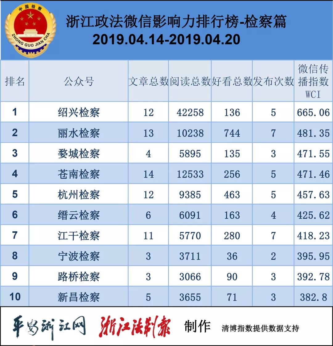 浙江政法微信排行榜第190期| 双料冠军的秘诀
