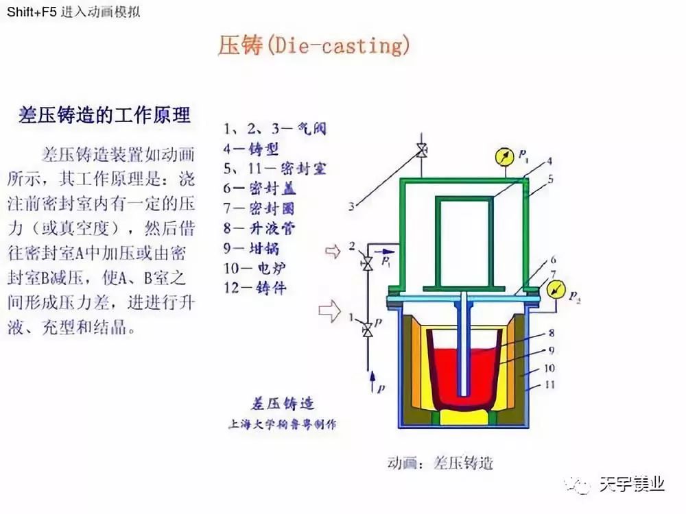 各种铸造方法的工艺特点和适用范围