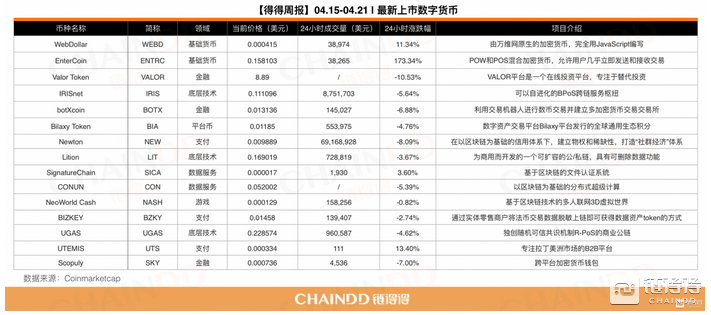 04.21｜本周总市值上涨4.68%，工信部公示6个区块链安全技术应用