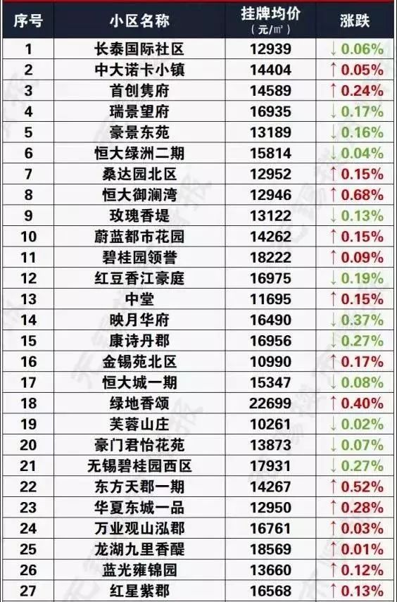 4月无锡各区最新房价曝光!看看你能买哪里的房?
