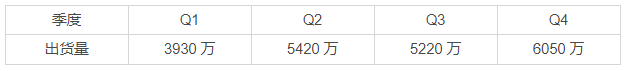 華為 Q1 聰慧型手機出貨量暴漲 50%，成為世界第一穩了？ 科技 第2張