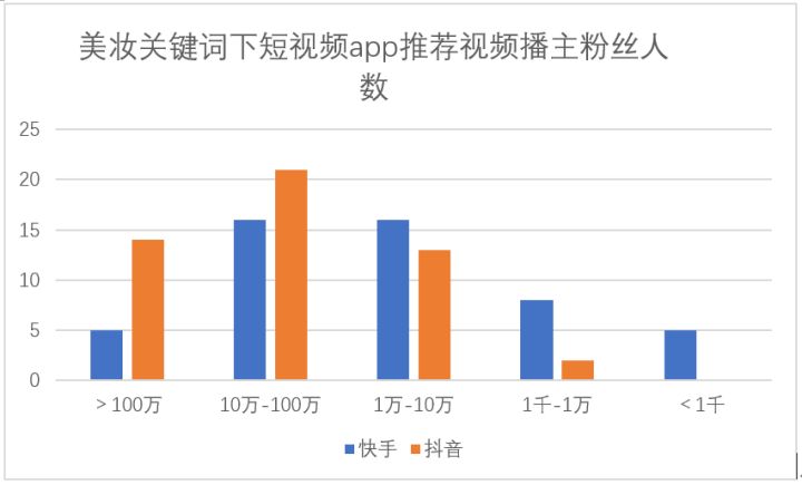 用数据讲清楚快手与抖音的区别