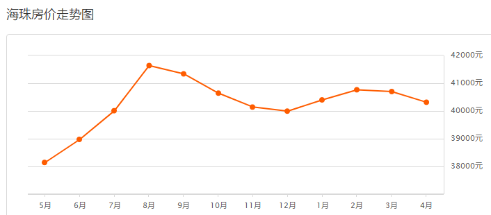 海珠区GDP200_50张图带你看懂广州各大板块10年房价涨幅