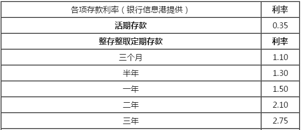 2019年最新银行存款利率,看看存款到底能获得