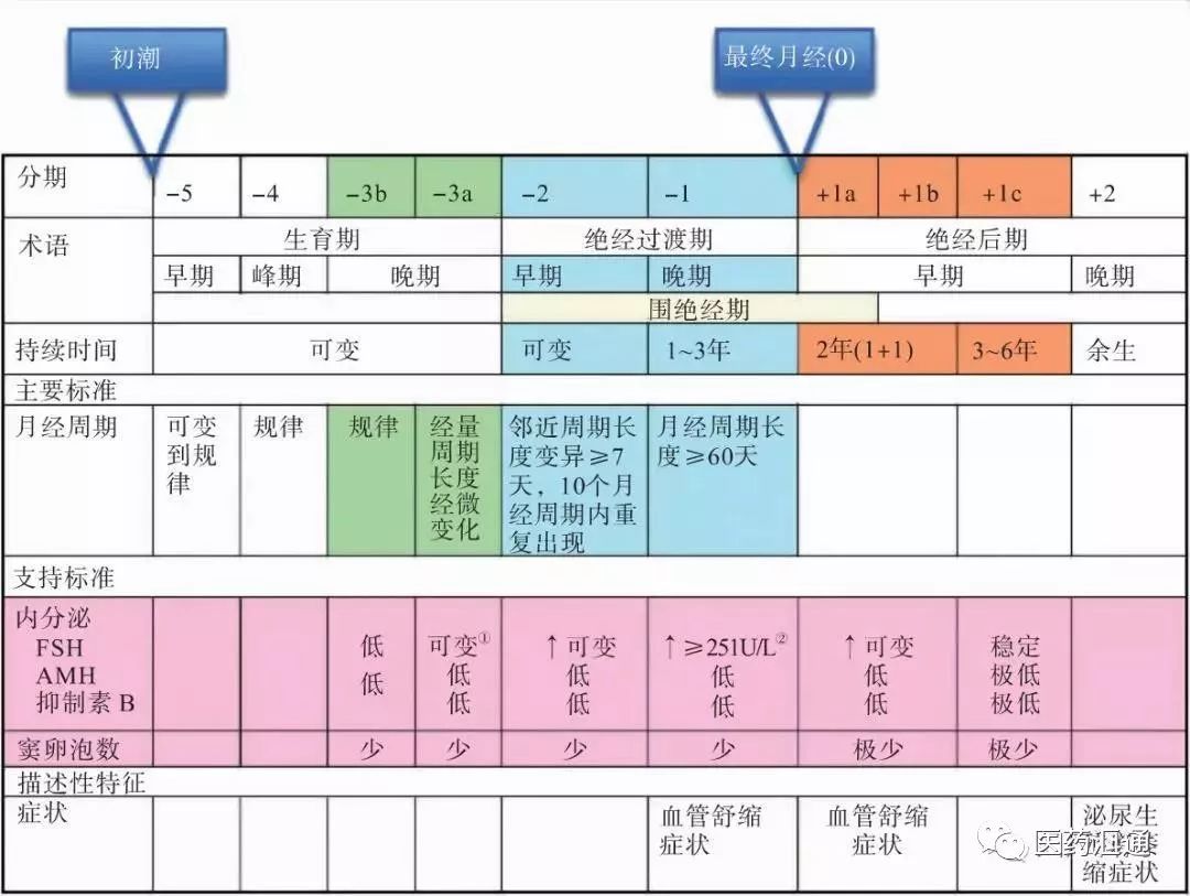 中国绝经管理和绝经激素治疗指南2018解读