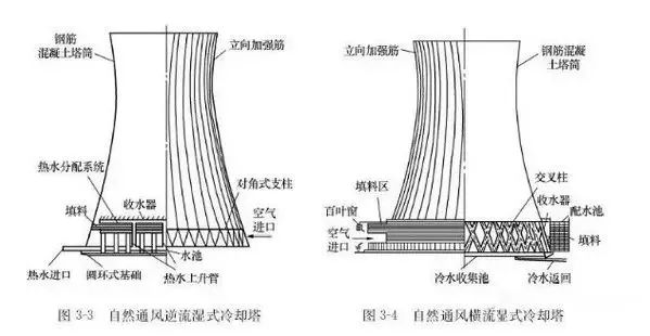 你以为工厂的冷却塔仅是个大圆柱吗?看原理才知道内部结构多复杂