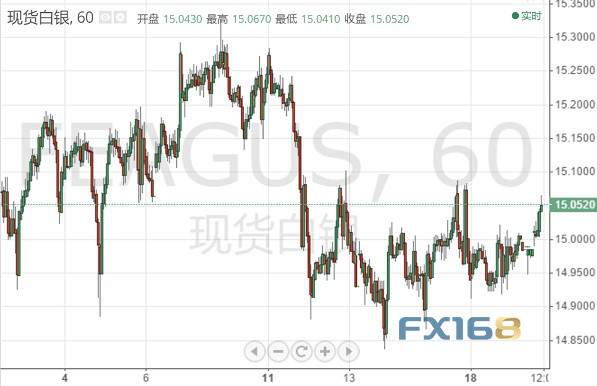 (现货白银60分钟图 来源:FX168财经网)
