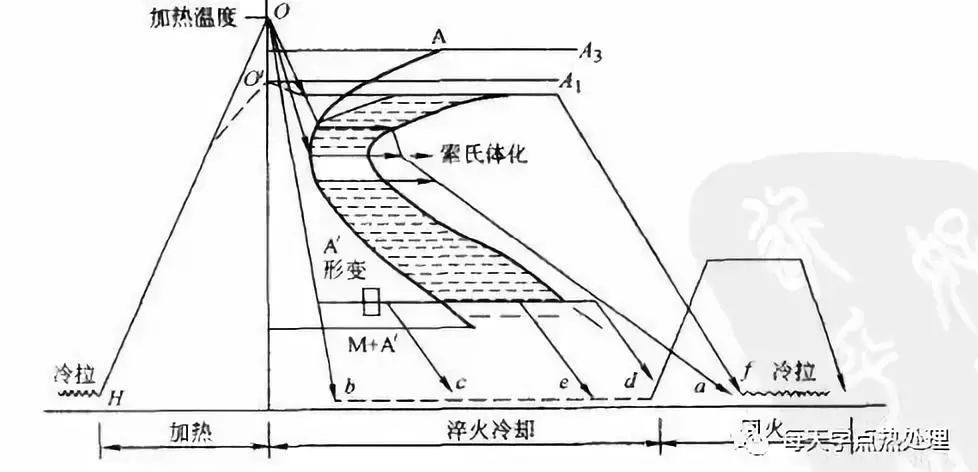 图2 弹簧钢丝的热处理工艺原理示意图