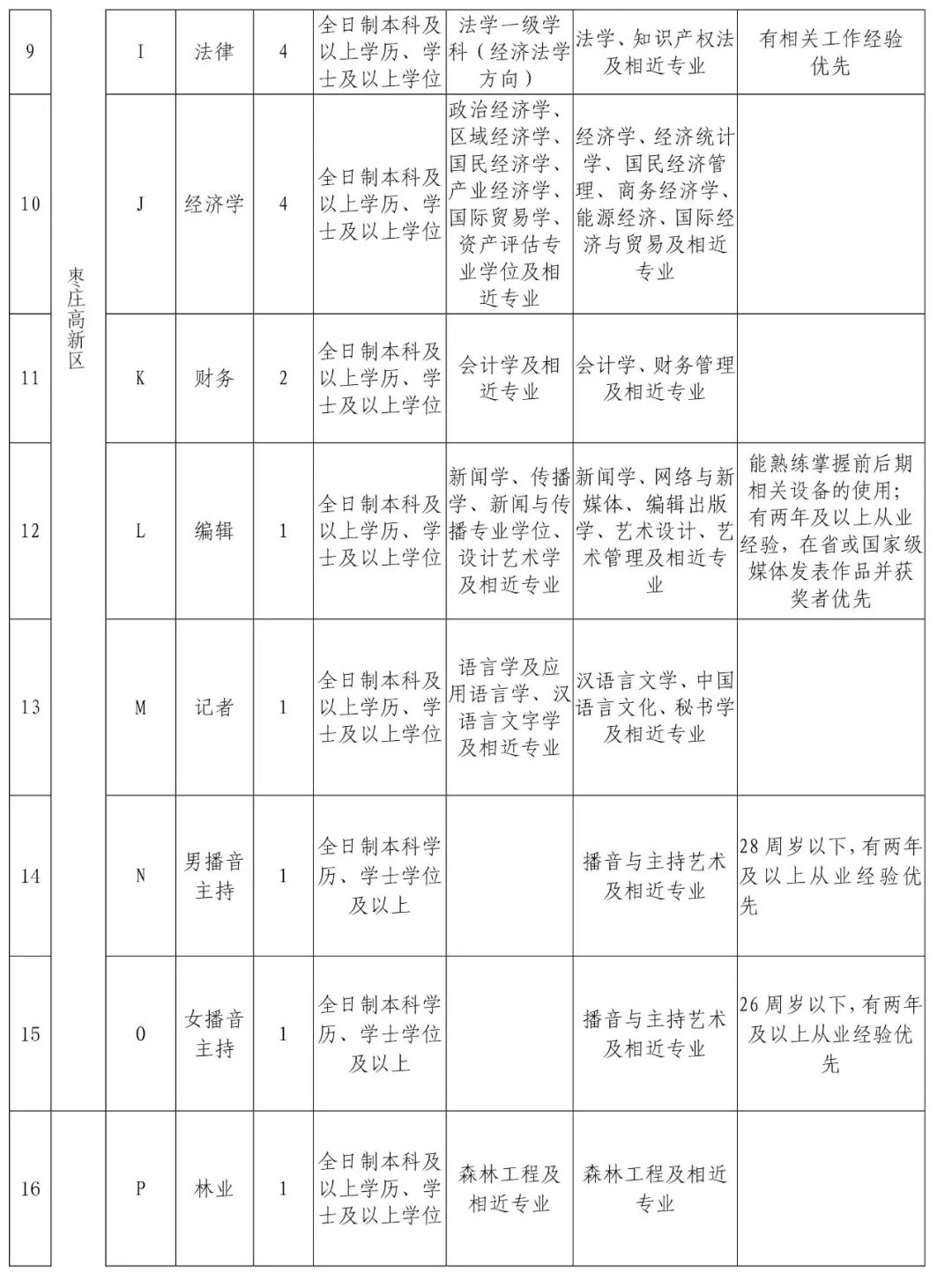 枣庄高新区人口2020年人口