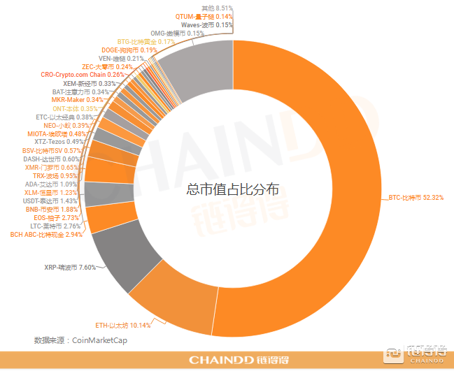 04.21｜本周总市值上涨4.68%，工信部公示6个区块链安全技术应用