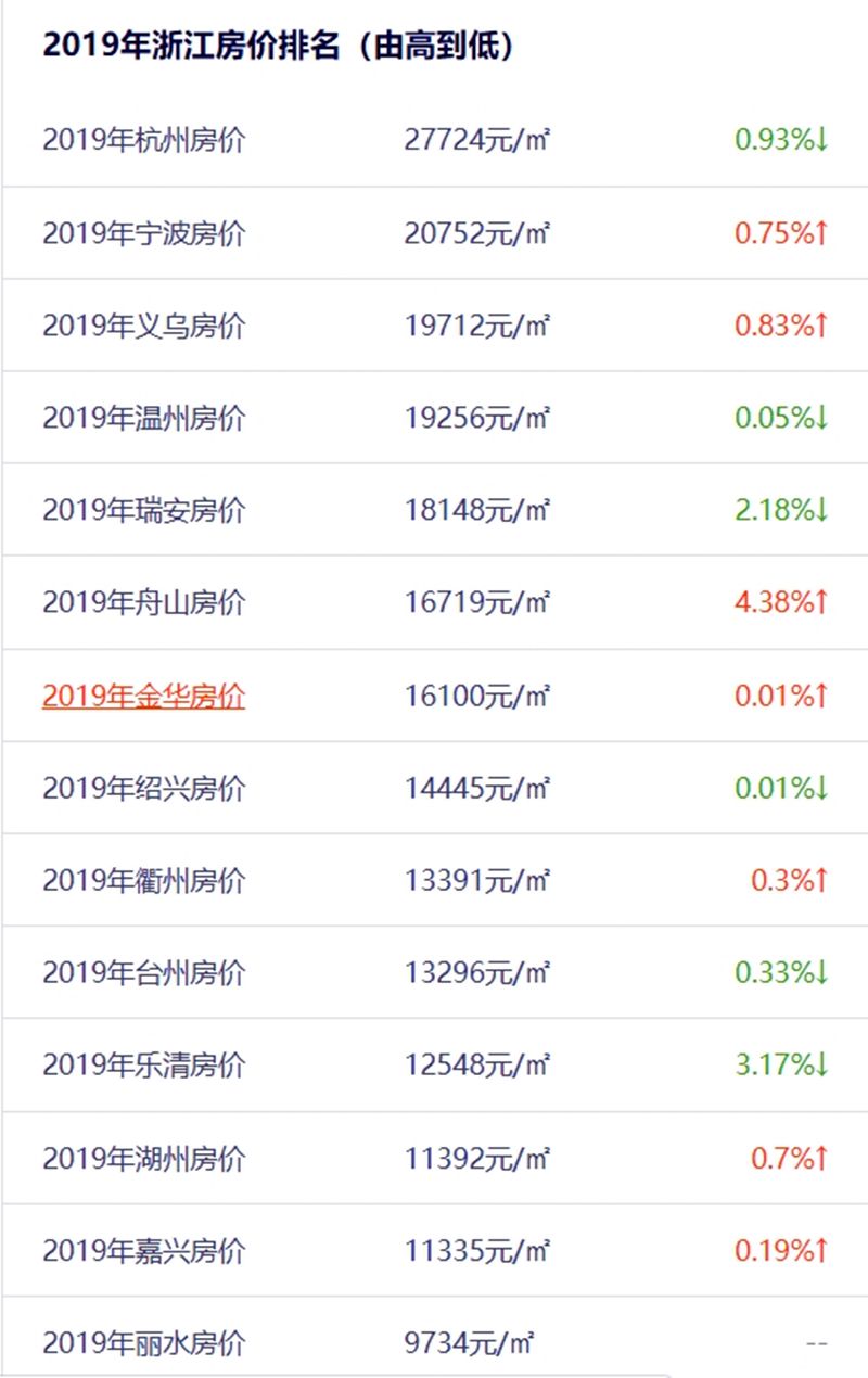 2019浙江各城市房价排名出炉,仅丽水一个城市的房价不过万