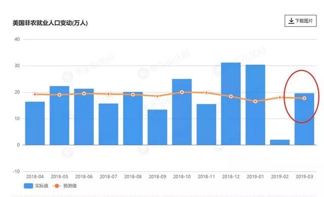 4月份美国GDP_美国四季度GDP终值增长0.4 远不及三季度增长3.1