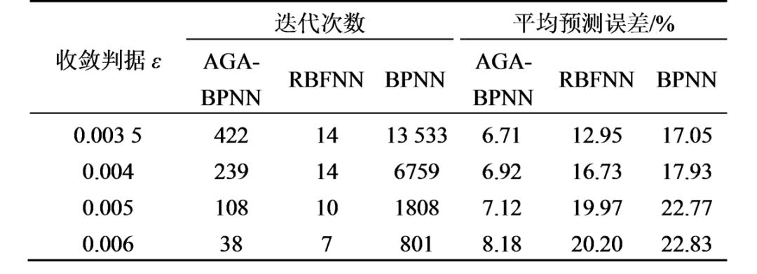 表1 3种算法的预测性能比较