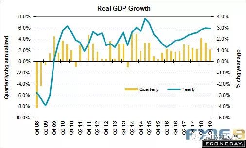 美国gdp趋势图(3)