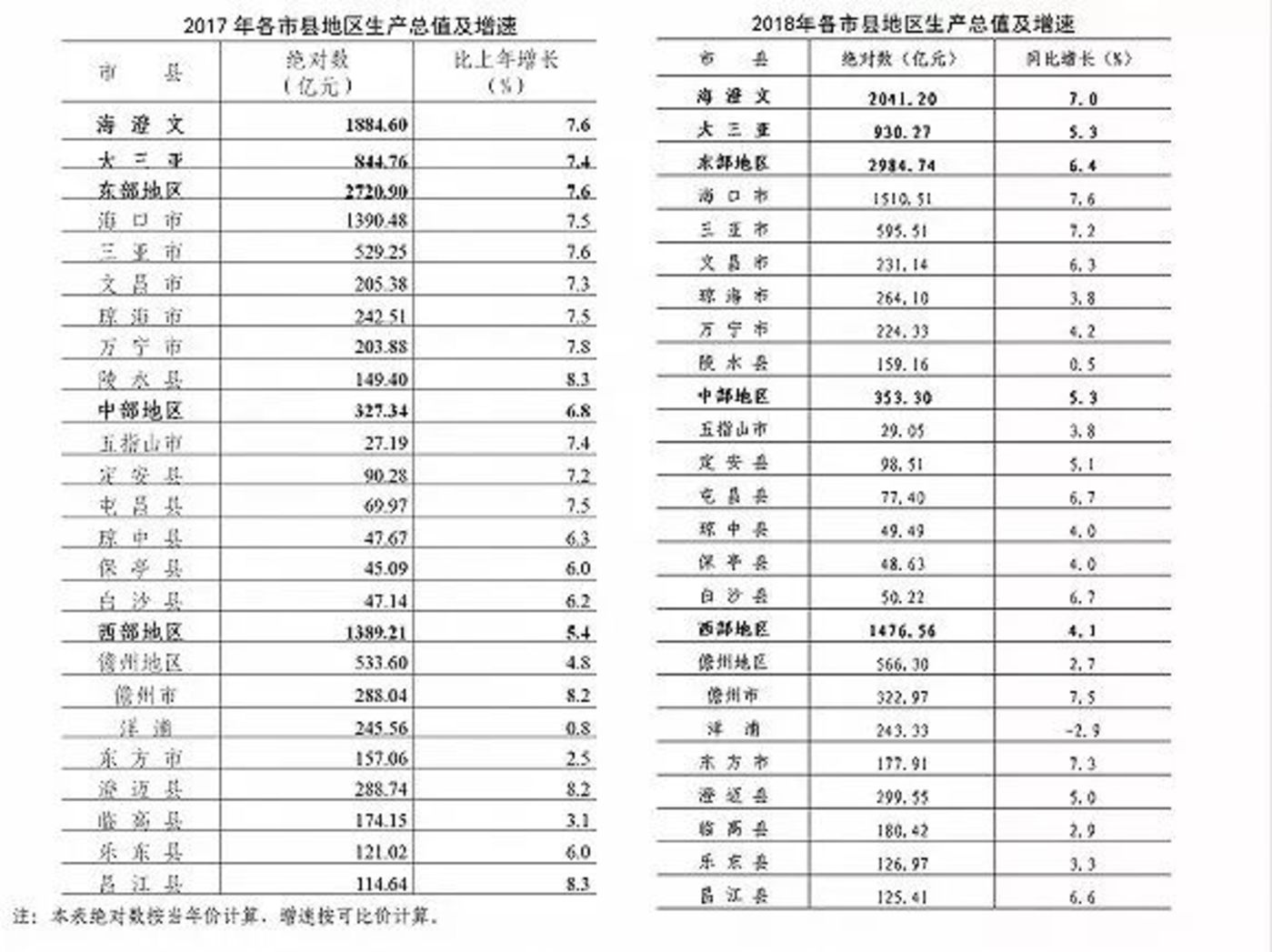 定安县历年gdp_2018年最新,你所不知道的海南各市县面积和人口排名(3)