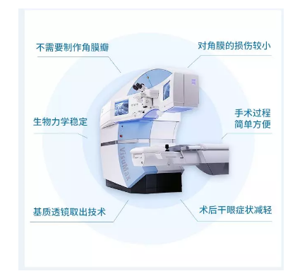 近视矫正手术的原理_从原理讲透彻 东莞全飞秒近视手术的利与弊(2)