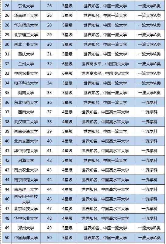 中国211工程大学最新排名,北大稳居第一,四川大学跌出