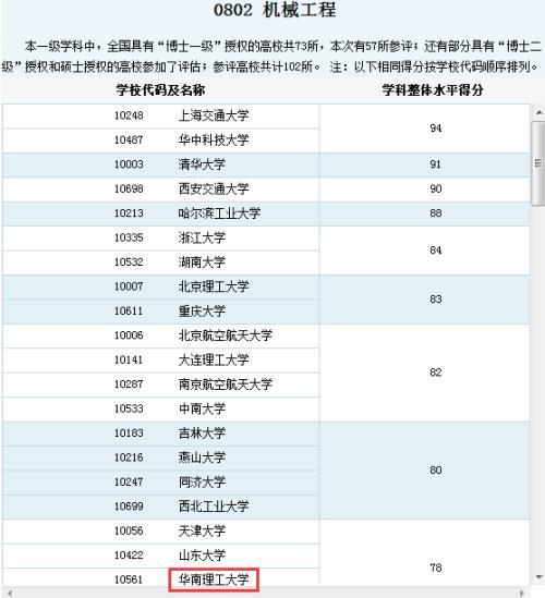 工科最难三个专业