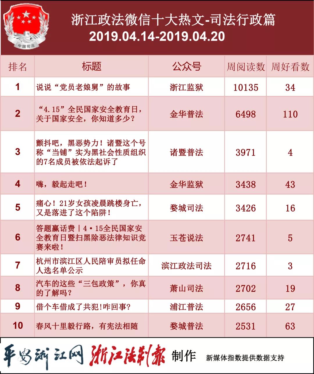 浙江政法微信排行榜第190期| 双料冠军的秘诀