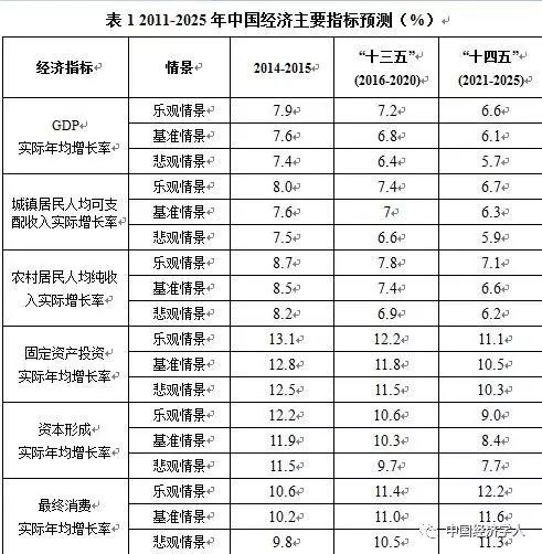 福建2025gdp预测_IMF预测,到2025年,中国人均GDP将达到25307美元(2)