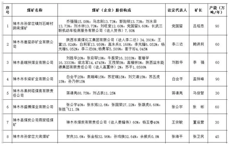 名单已公布,这22处煤矿复工复产!