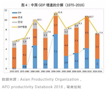 从GDP到全要素生产率