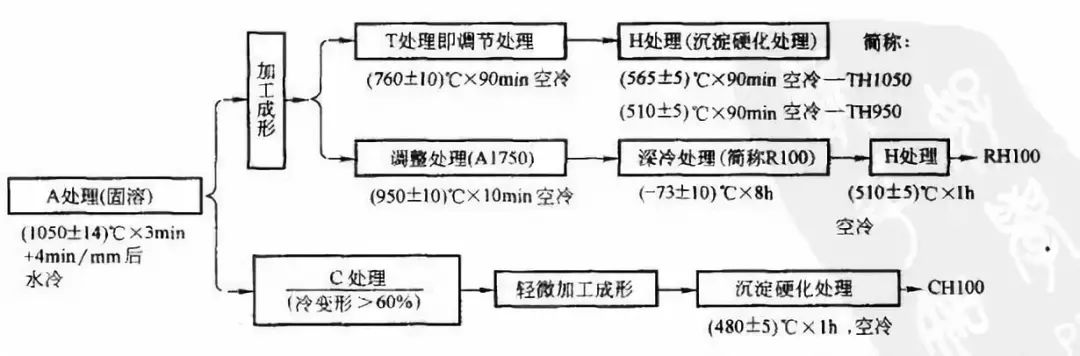 课堂弹簧的热处理一