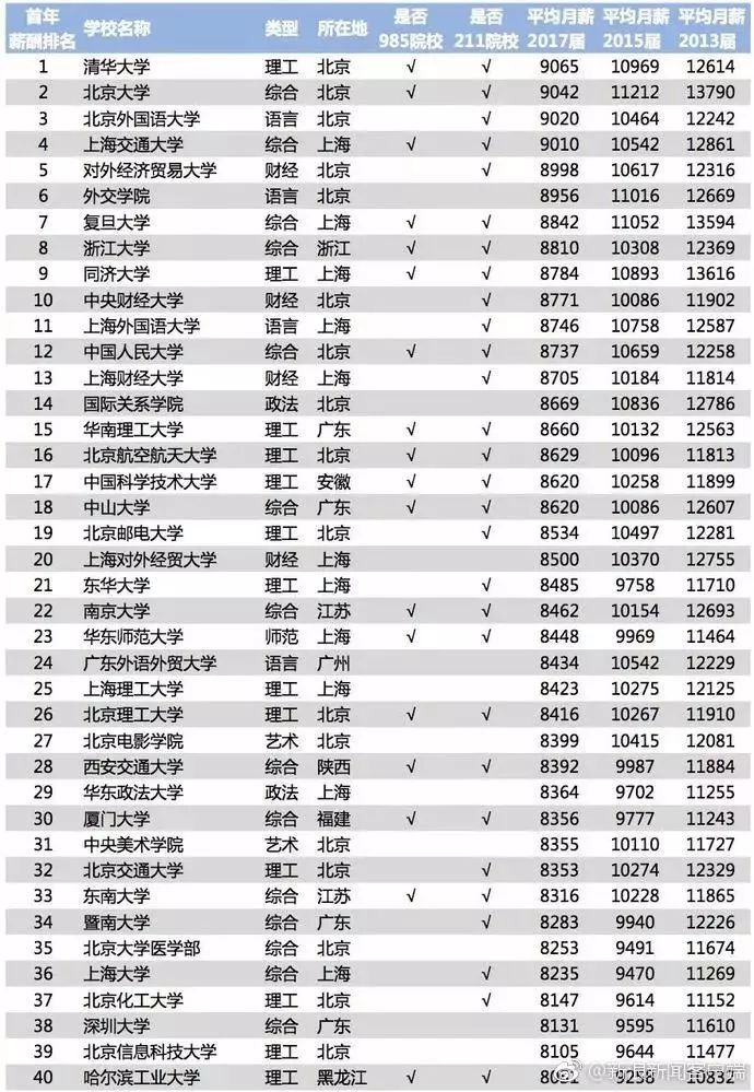 2019年薪酬排行_31省份2019年一季度居民收入排行 上海夺得全国居首位