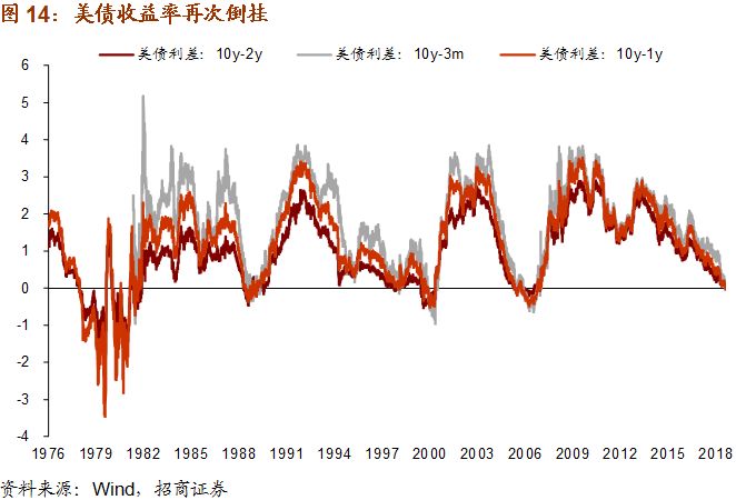 10.在经济衰退时期_...上美国3个月及10年期国债收益率差所预测的美国经济衰退机率,与...(2)