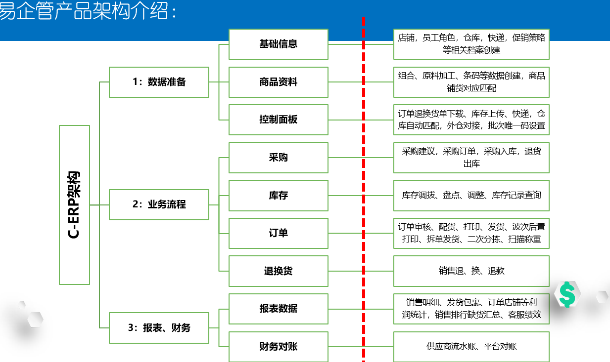 丰速科技易企管平台电商企业如何选择靠谱的电商erp系统