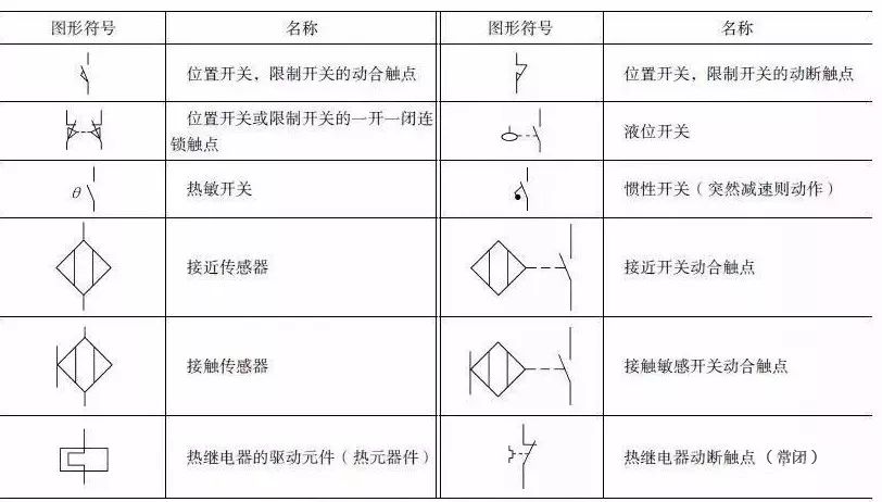 七,敏感开关和传感器的图形符号六,开关触点的图形符号五,继电器,接触