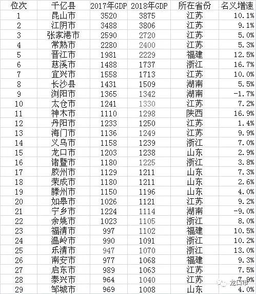 龙口市gdp_山东省一个县级市,以 龙 命名,GDP已超1000亿