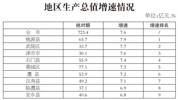 常德gdp2019排名_常德2019年八年级上册(3)