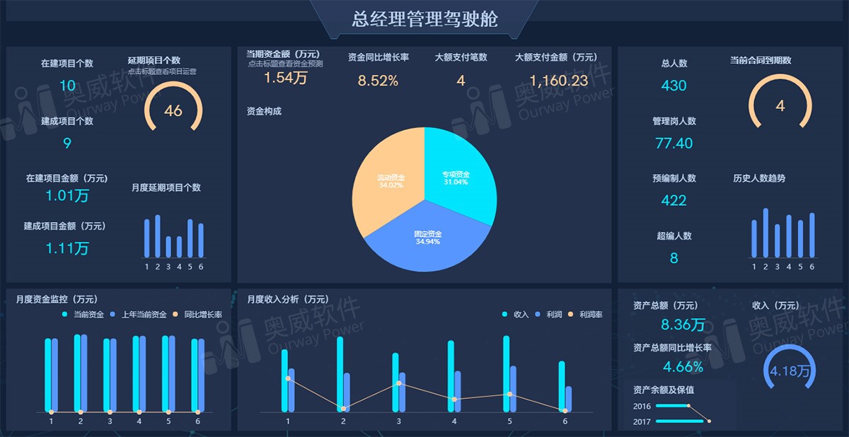 ourwaybi_集团管理驾驶舱