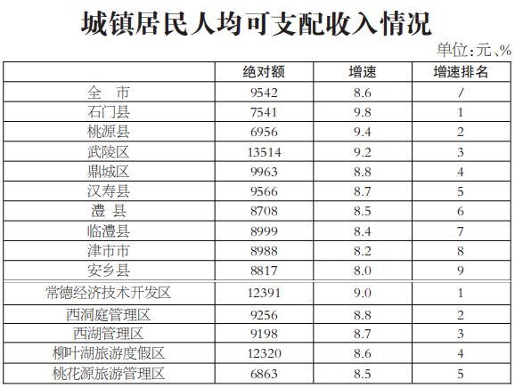 常德各县区经济增长gdp排名_常德市上半年经济发展主要指标排名出炉